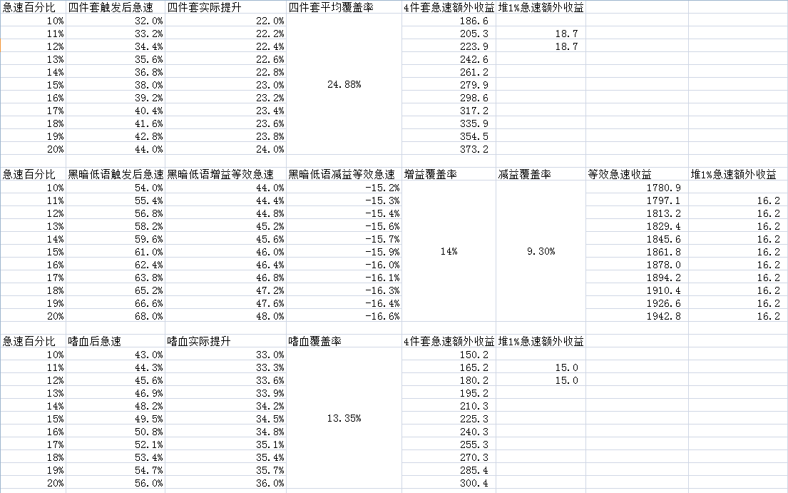 7.1.5火法黑暗低语分析 优先装等后急速