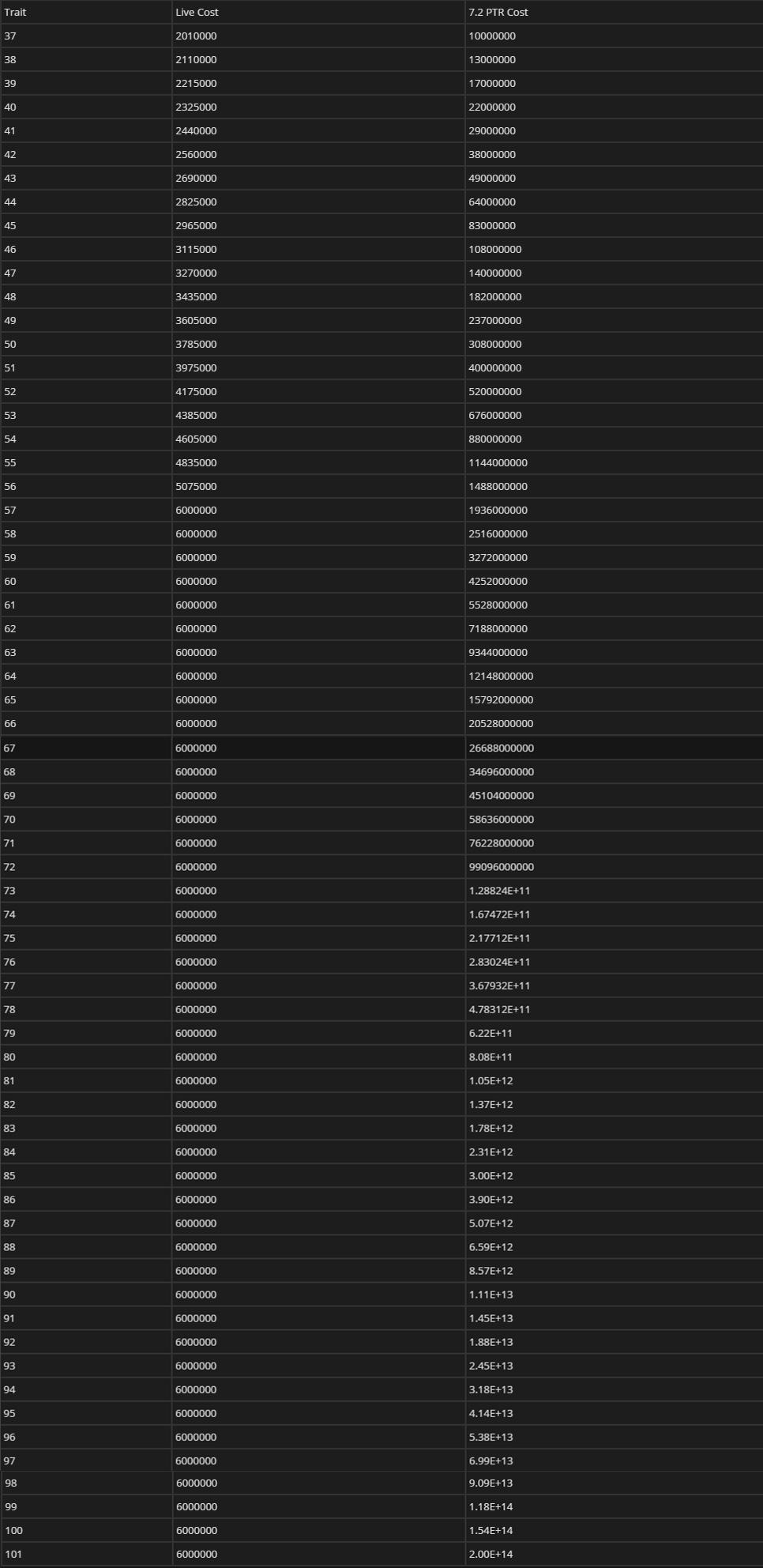 50级加成5万倍！7.2神器学识等级再提升