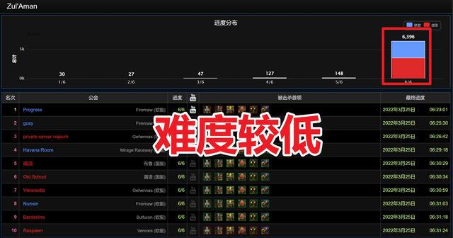 魔兽ZAM装备低于预期饰品白菜价